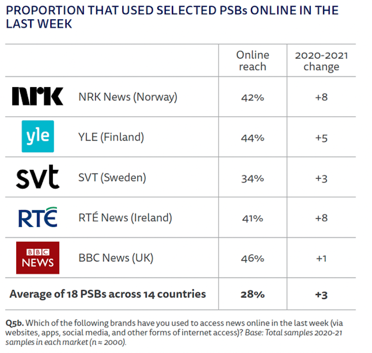 Comparison of viewing figures for selected European public sector broadcasters.