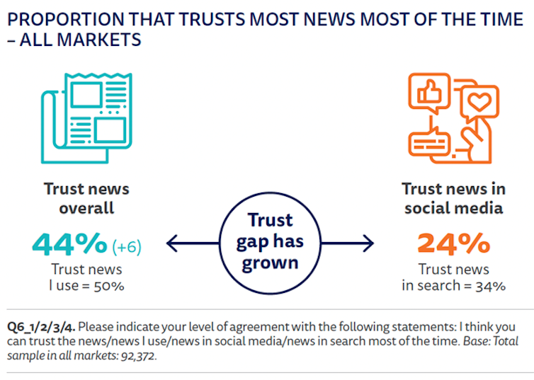 Graphic showing the rise in public trust in news as opposed to social media.