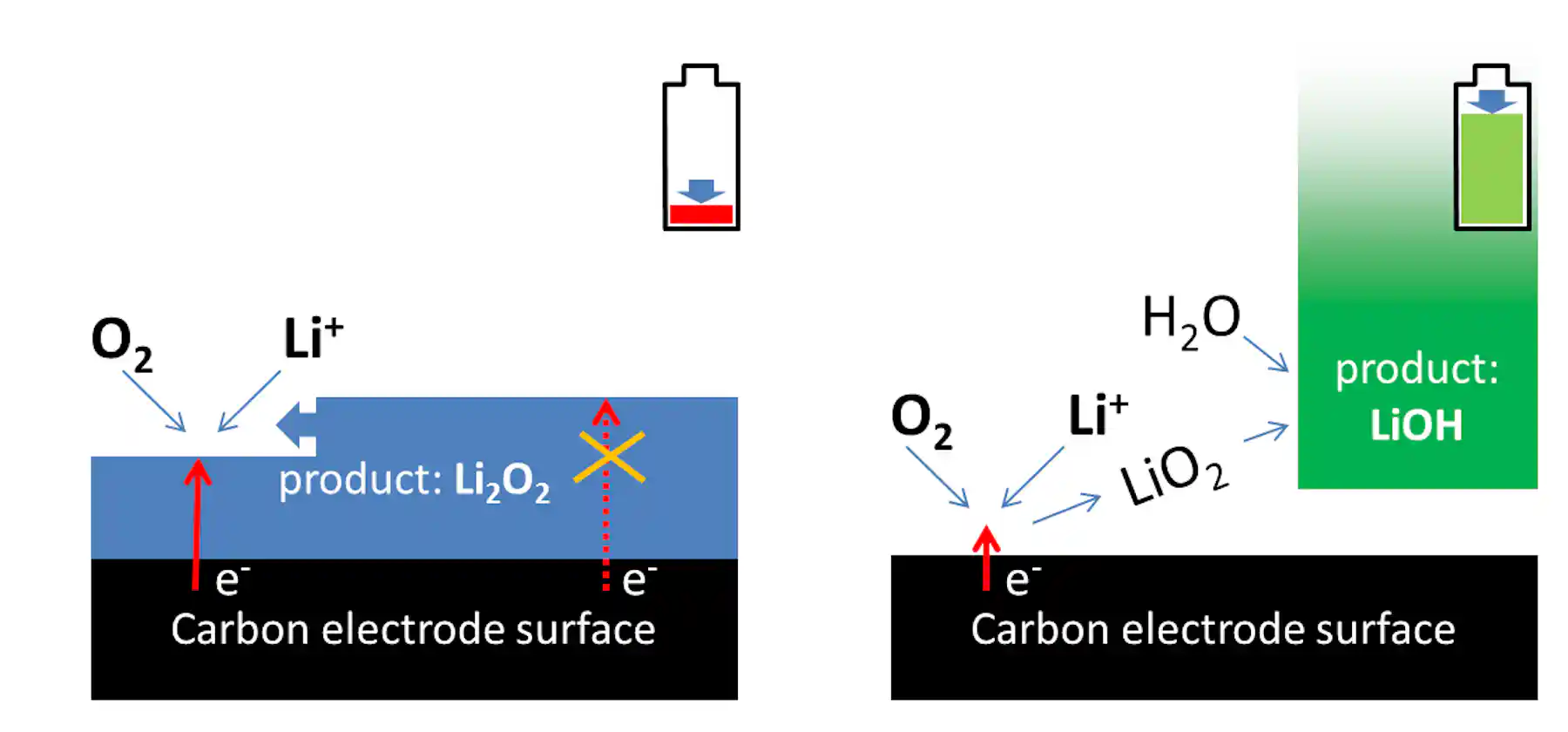 Lithium-air: a battery breakthrough explained