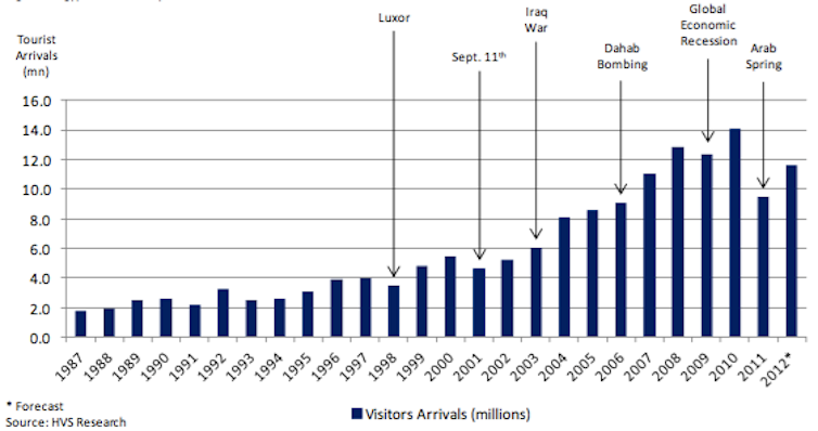 sharm el sheikh tourist numbers