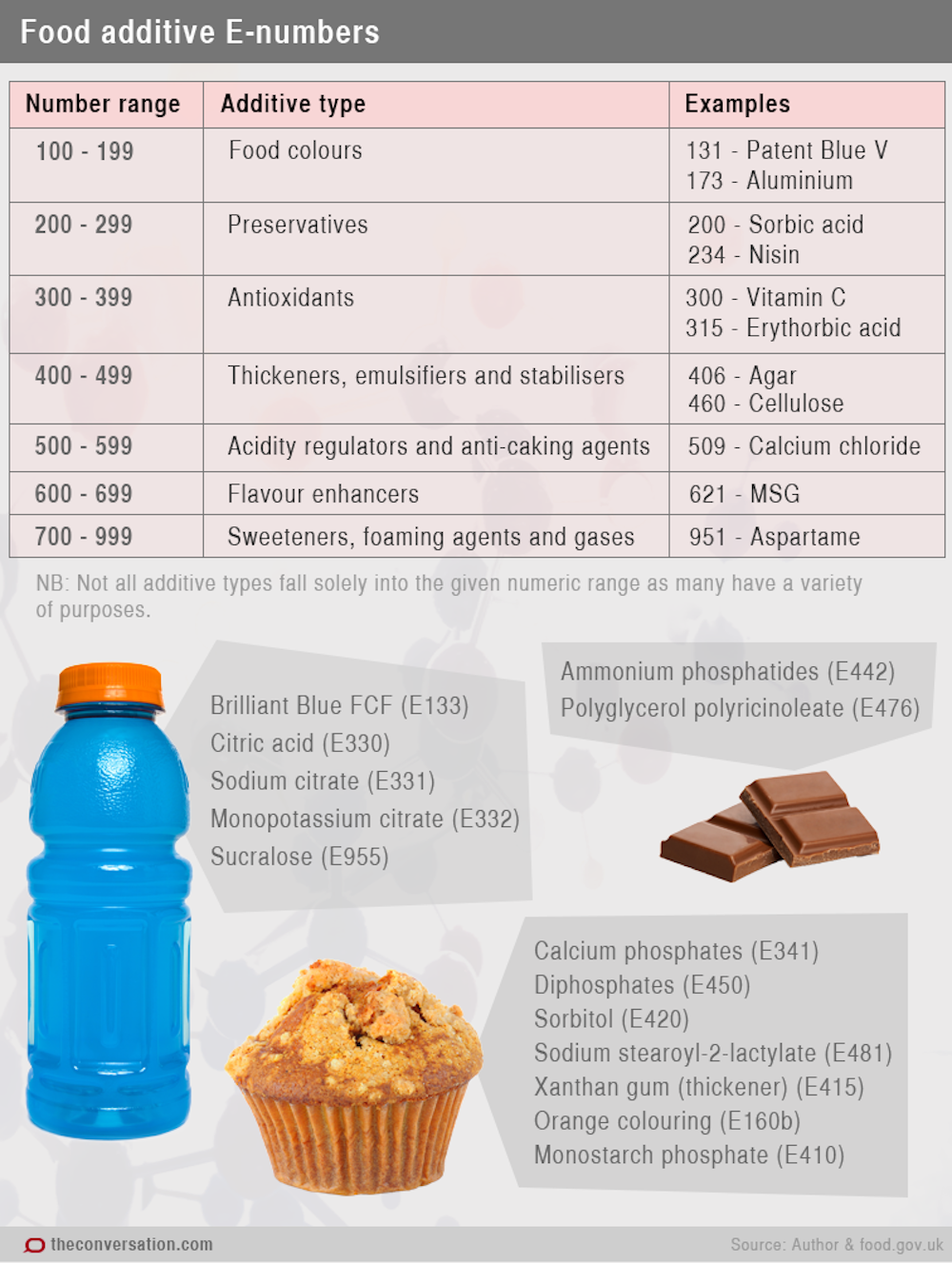 Explainer What Are E Numbers And Should You Avoid Them In Your Diet