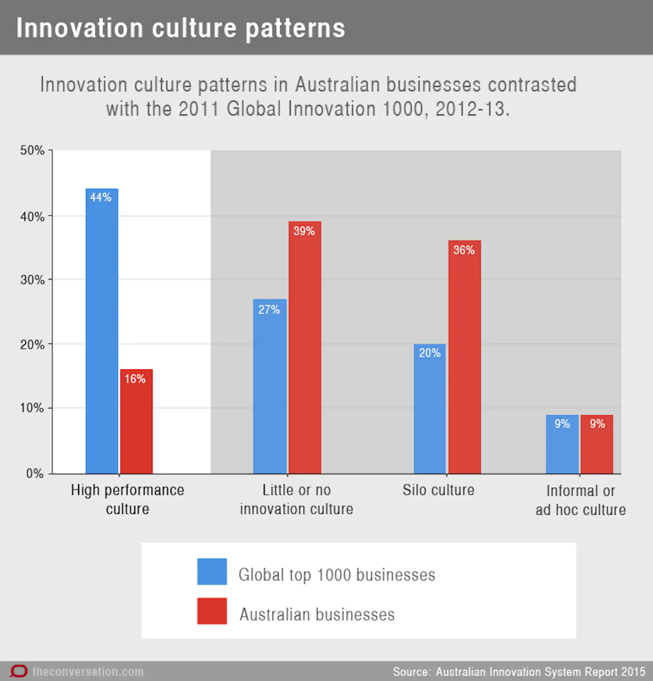 Australian Innovations Australia's innovation problem explained in 10 charts