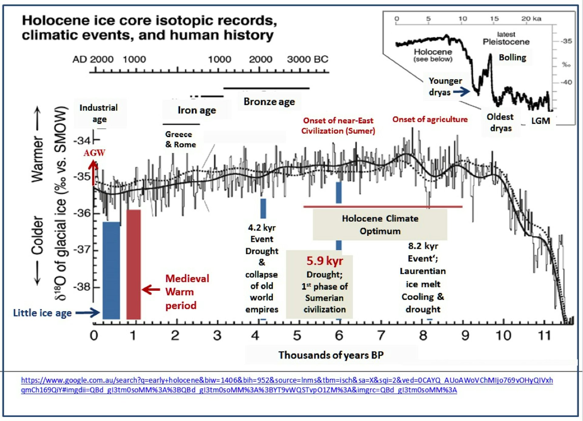 Climate and the rise and fall of civilizations: a lesson from the past