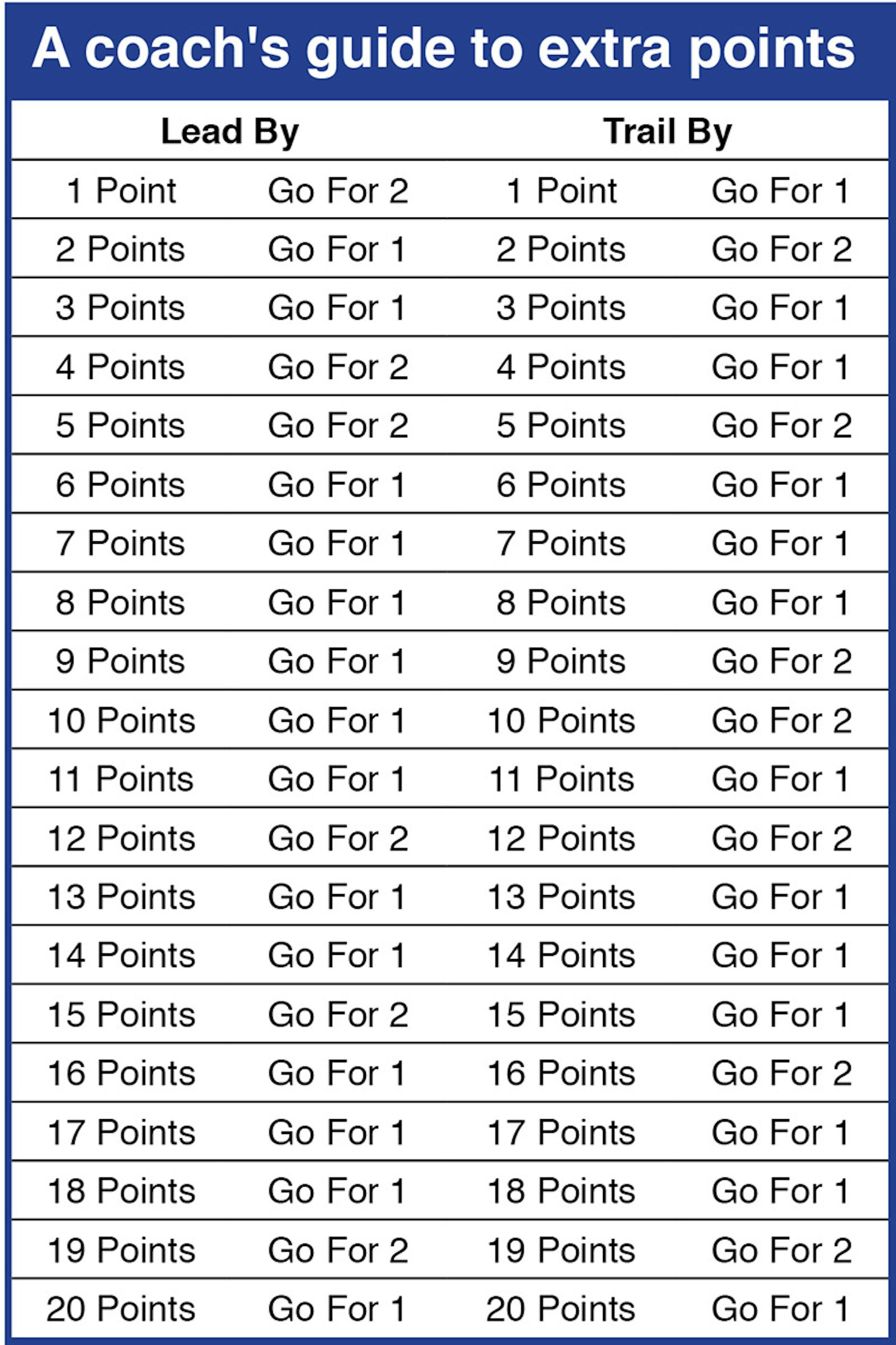 Nfl 2 Point Conversion Chart