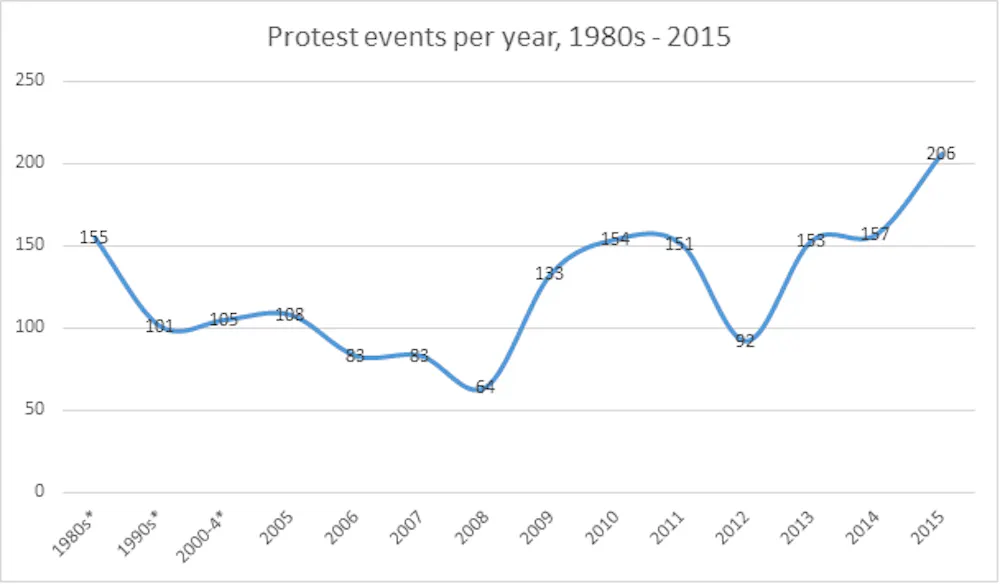 Protest Rates Graph Hard Evidence: this is the Age of Dissent – and there’s much more to come