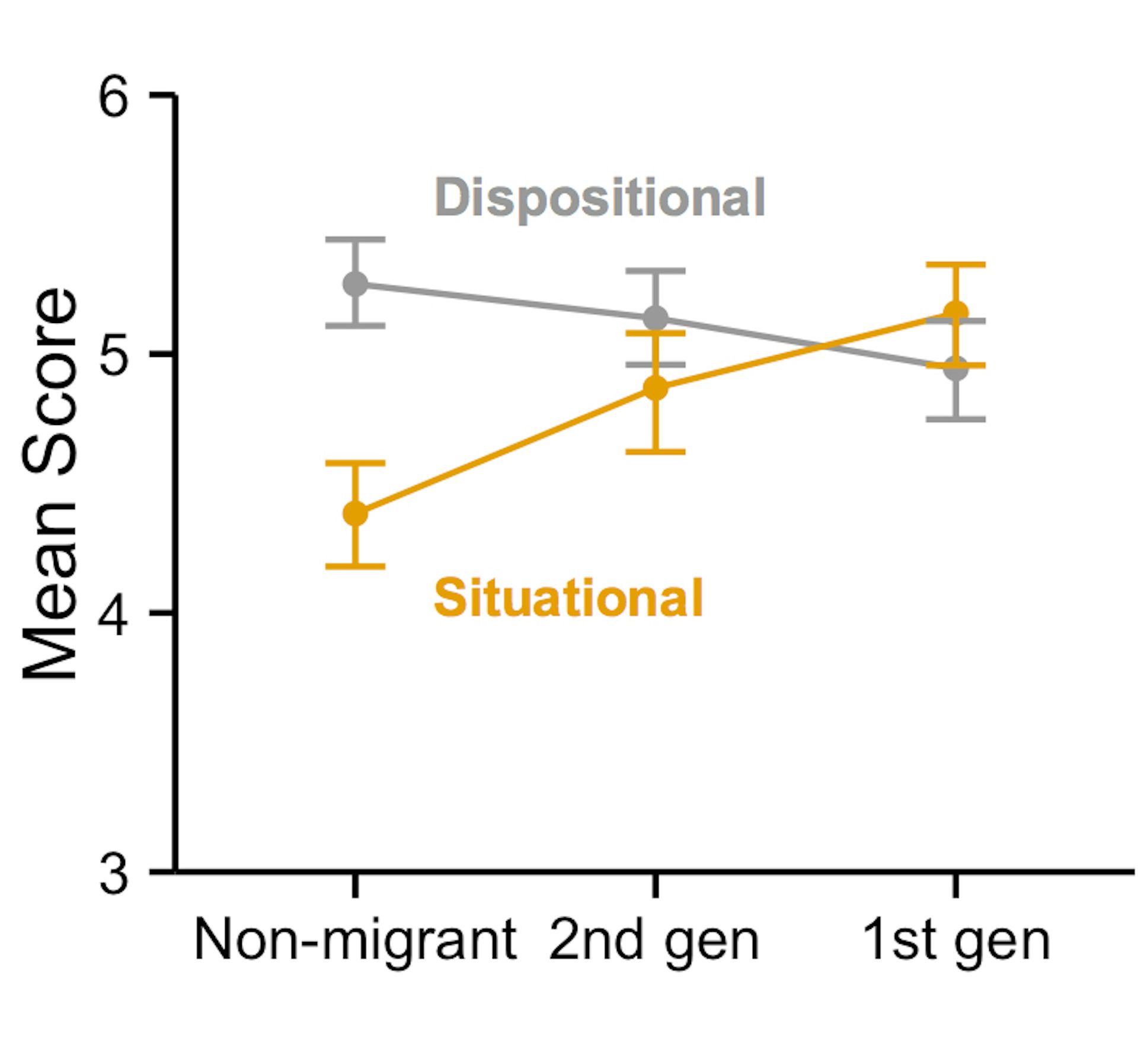 Migrant Communities Think More Like Non-migrants After Just One ...