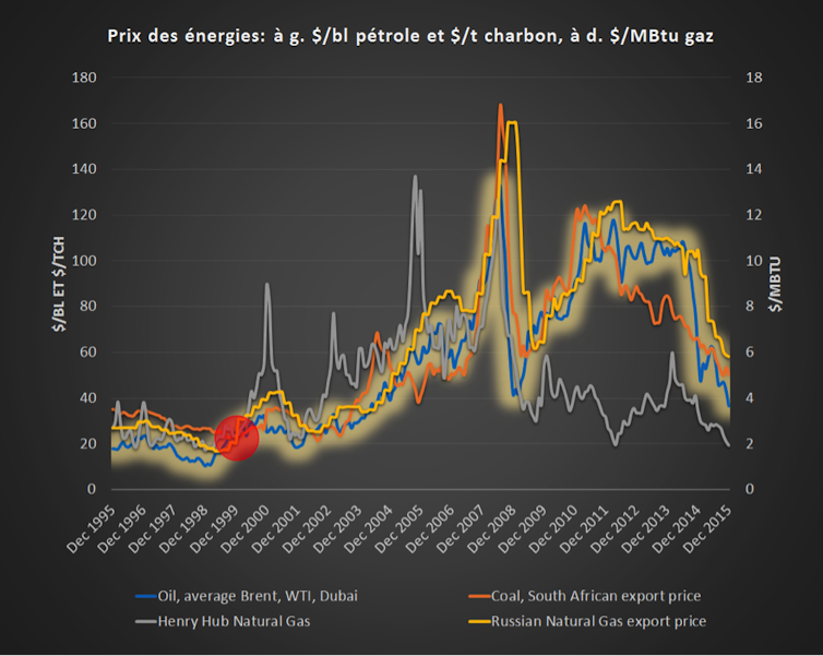 Energy prices