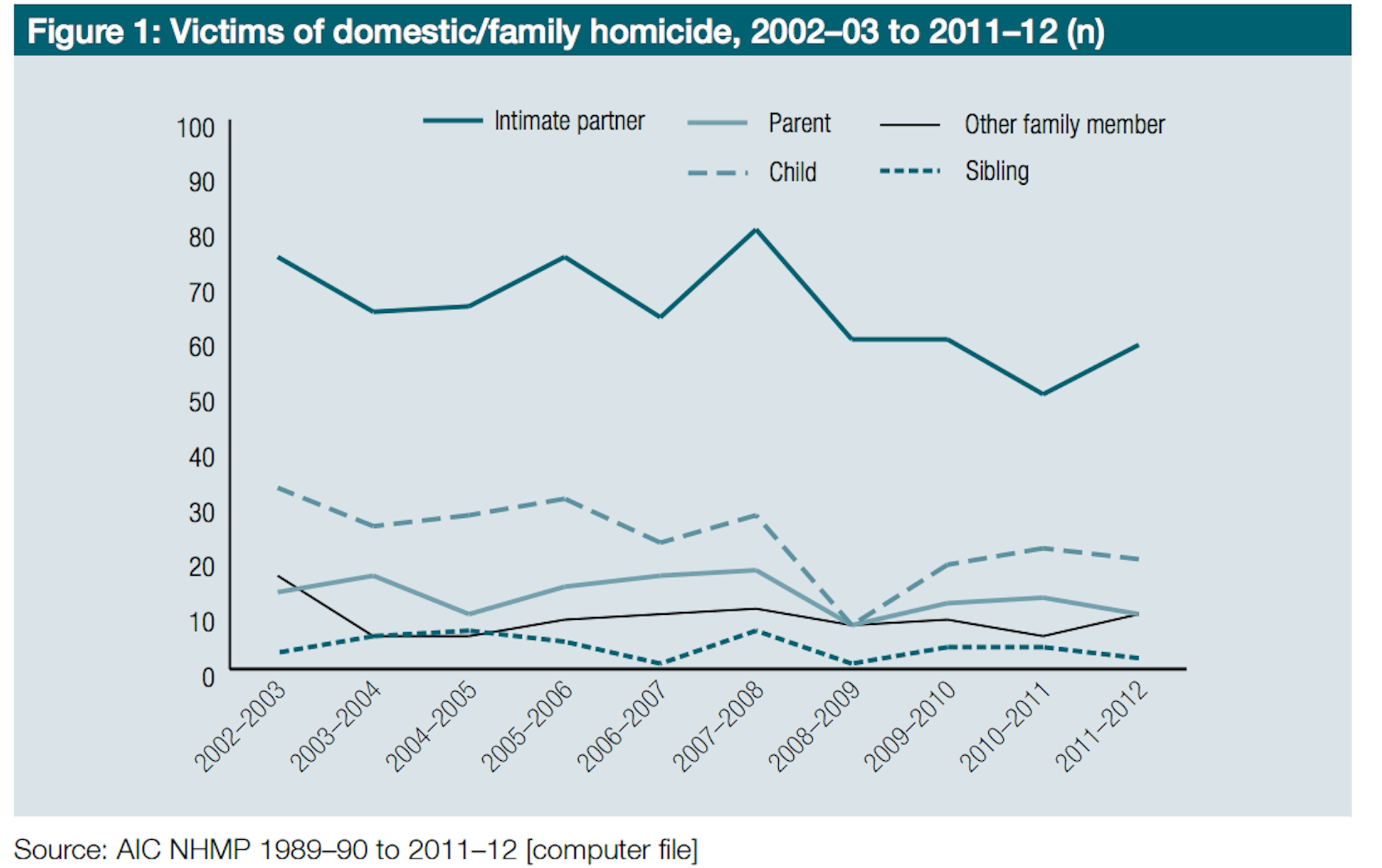 domestic violence rates by year