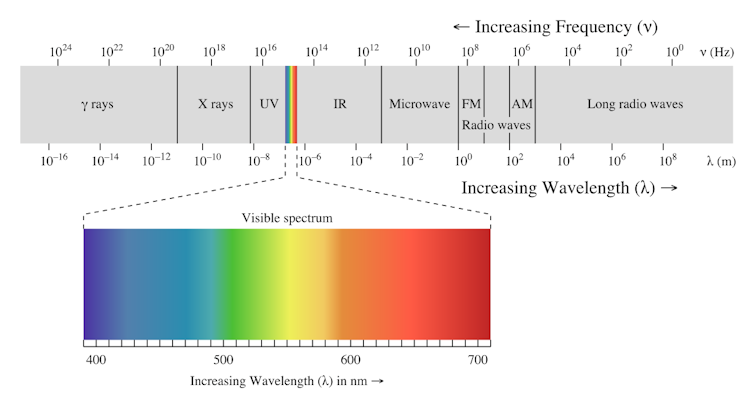 Electromagnetic spectrum, all light types