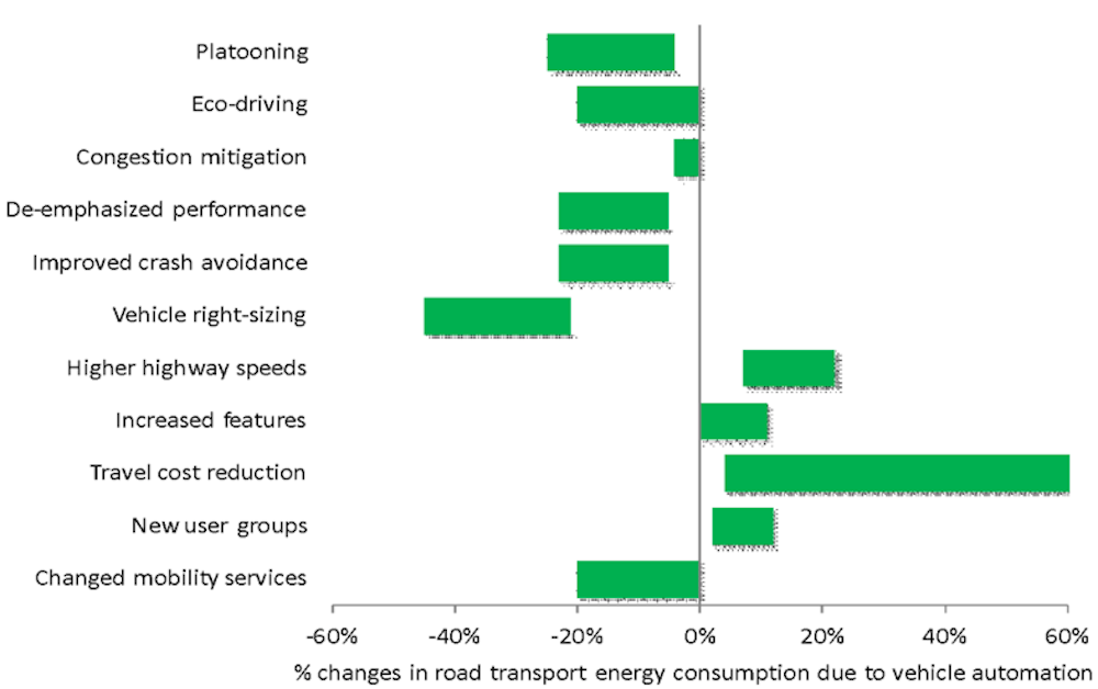 Will self-driving cars reduce energy use and make travel better for the ...
