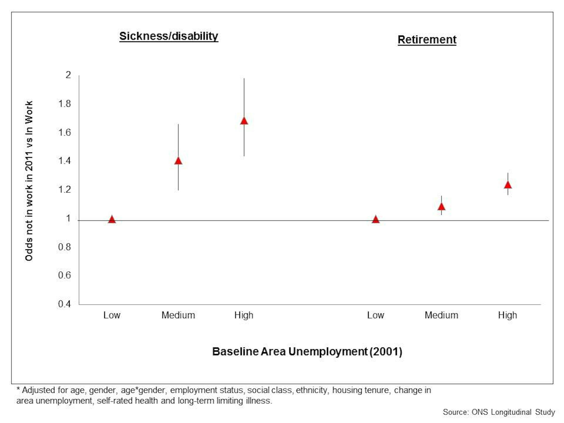 Where people live influences whether they stop working before pension age
