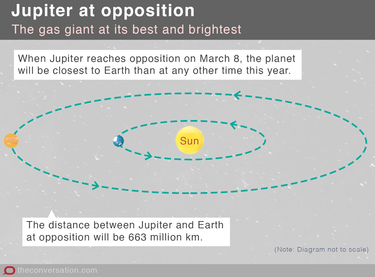 Jupiter returns as king of the night sky