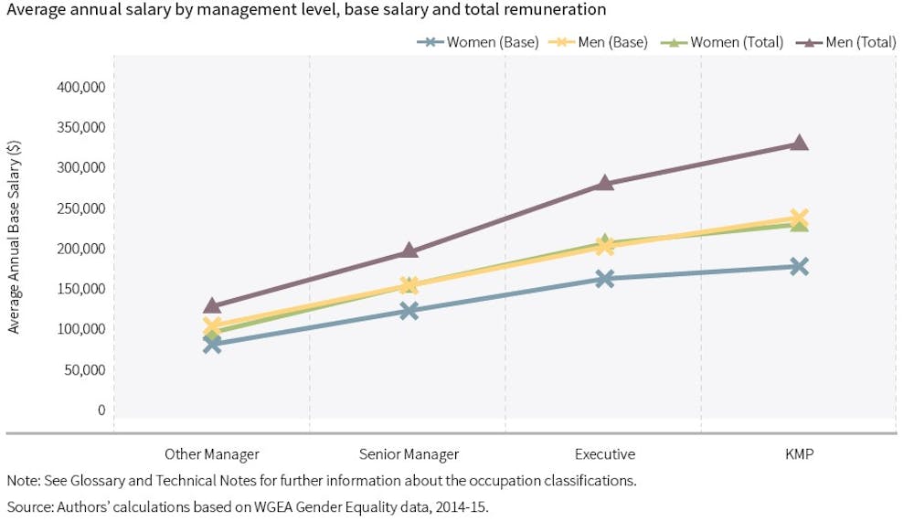 Female Senior Managers Paid 100 000 Less Than Their Male | Director fx trading salary Female Senior Managers Paid 100 000 Less Than Their Male -