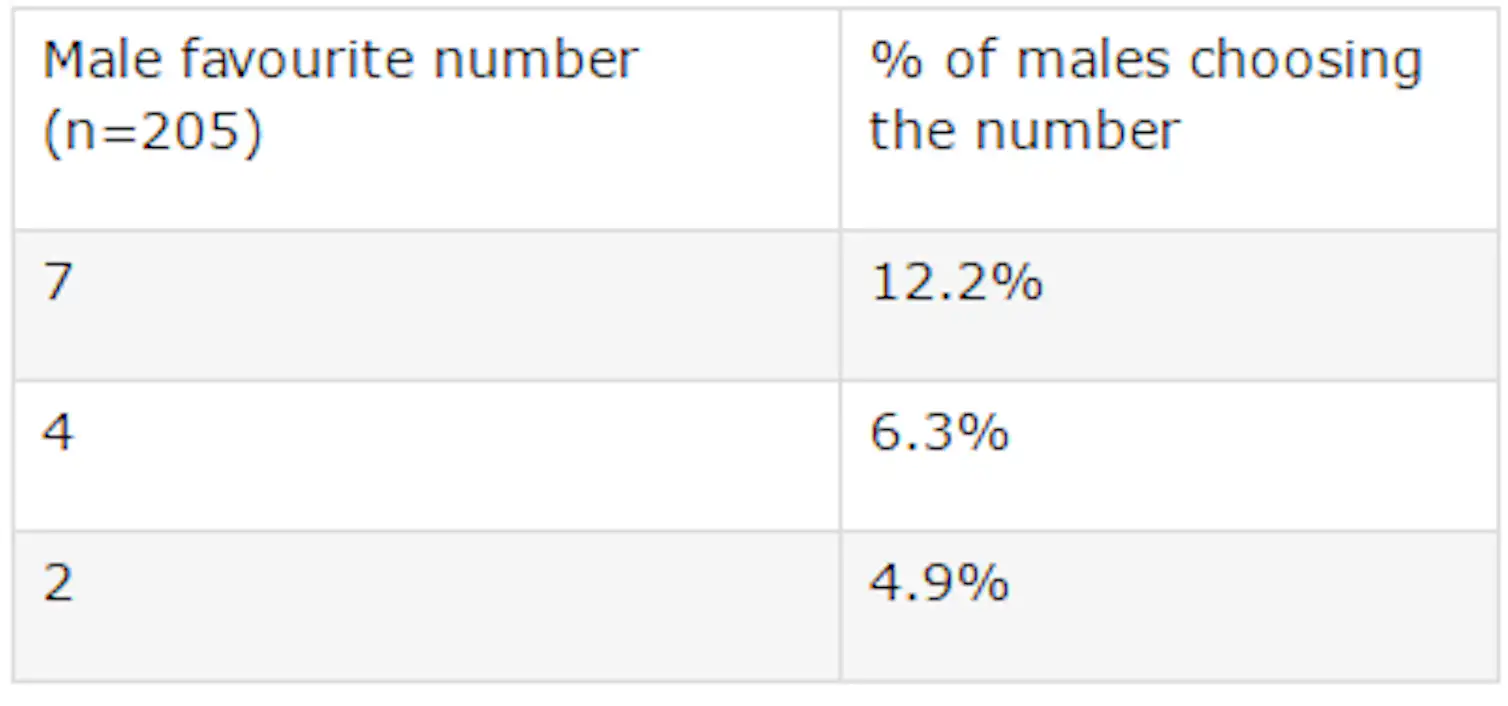 Why 7 Is The Luckiest Number