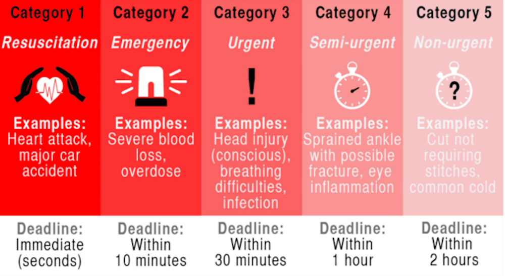 triage examples
