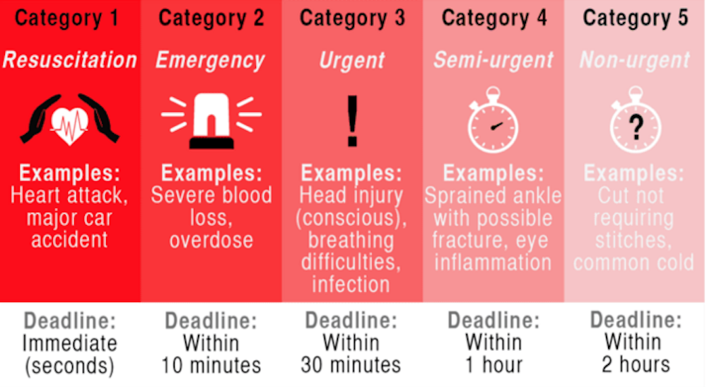 Image result for triage