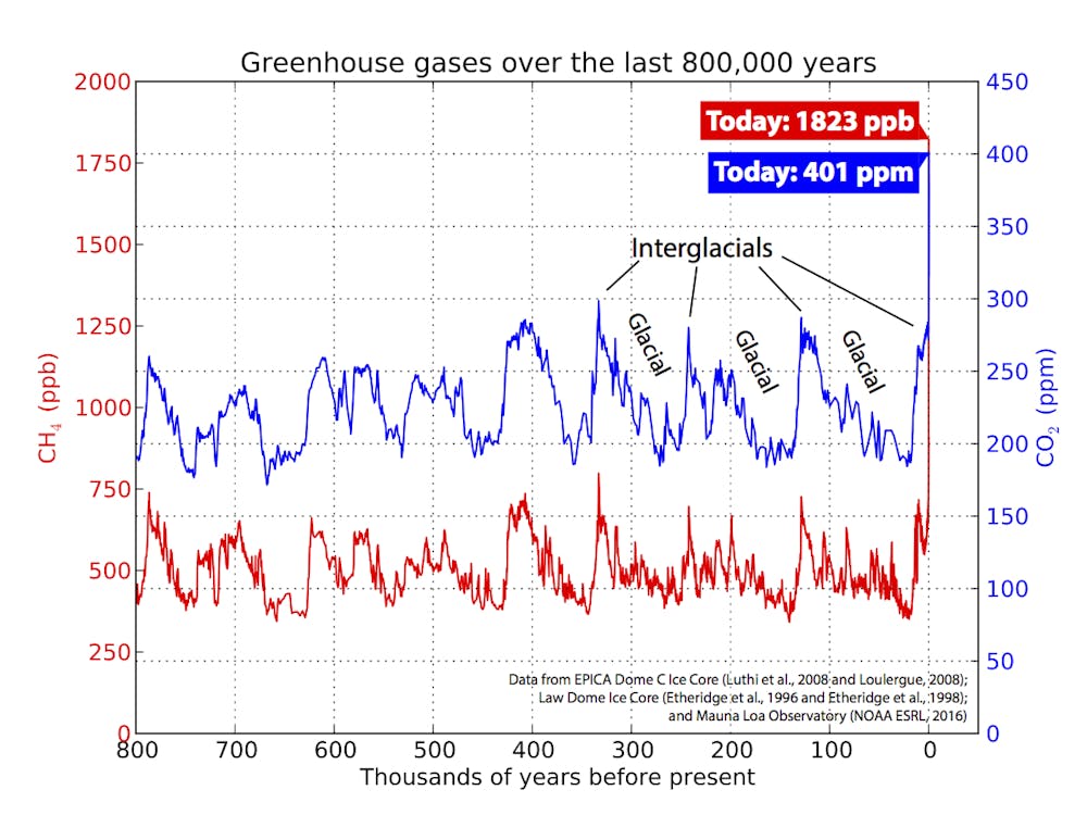 Mass Extinctions And Climate Change Why The Speed Of Rising Greenhouse Gases Matters
