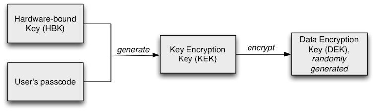 encryption keys on android
