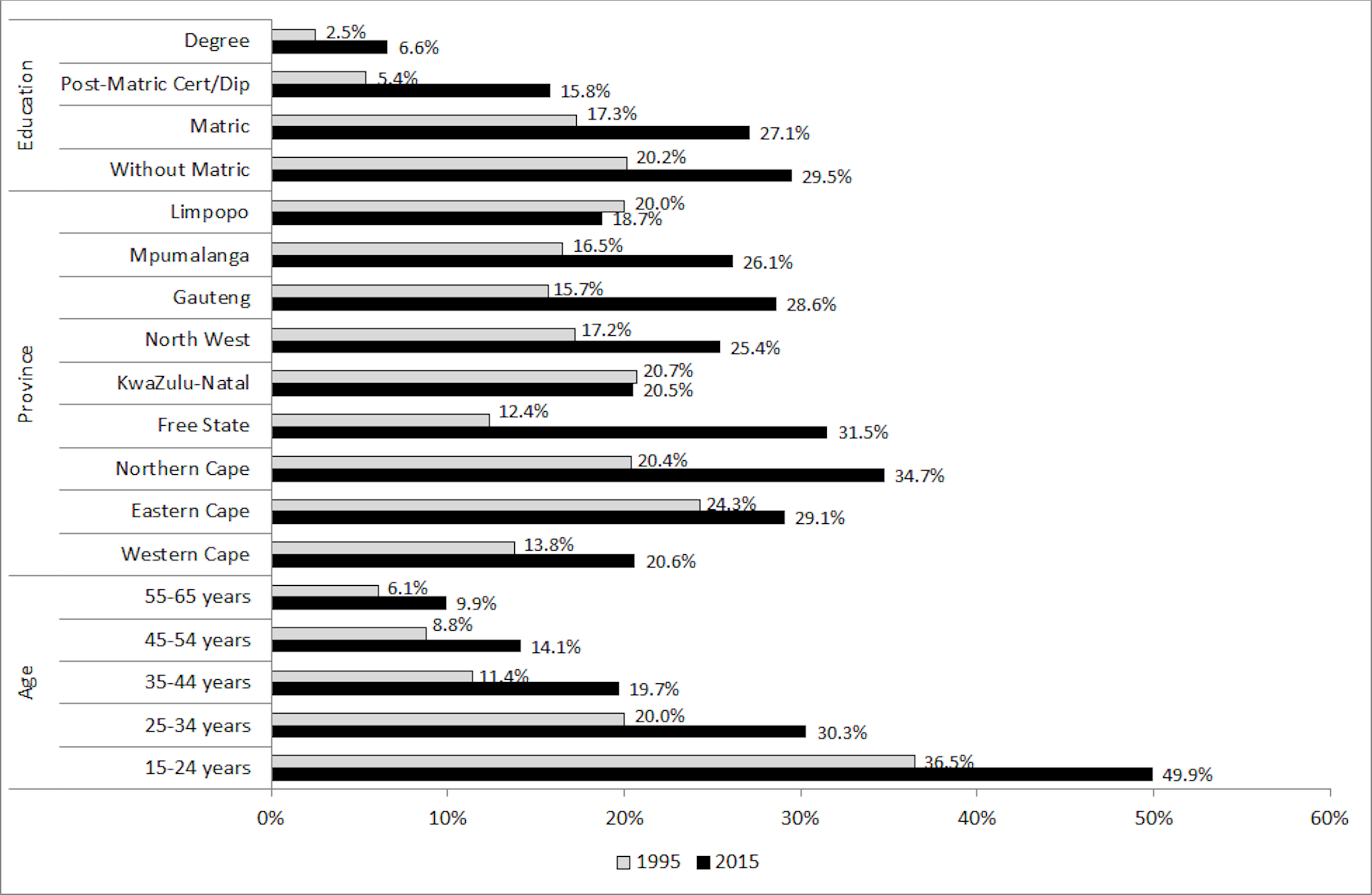 Unemployment Rate In South Africa 2025