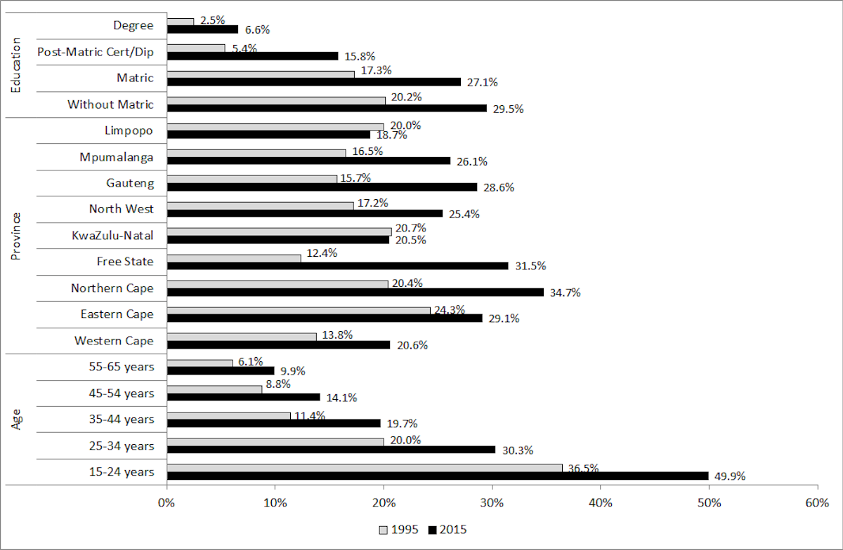 How two crucial trends are affecting unemployment in South Africa