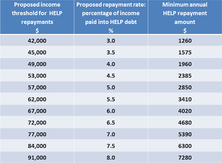 Uni Repayment Rates Reforming HELP loans: combine lower repayment thresholds with a super ...