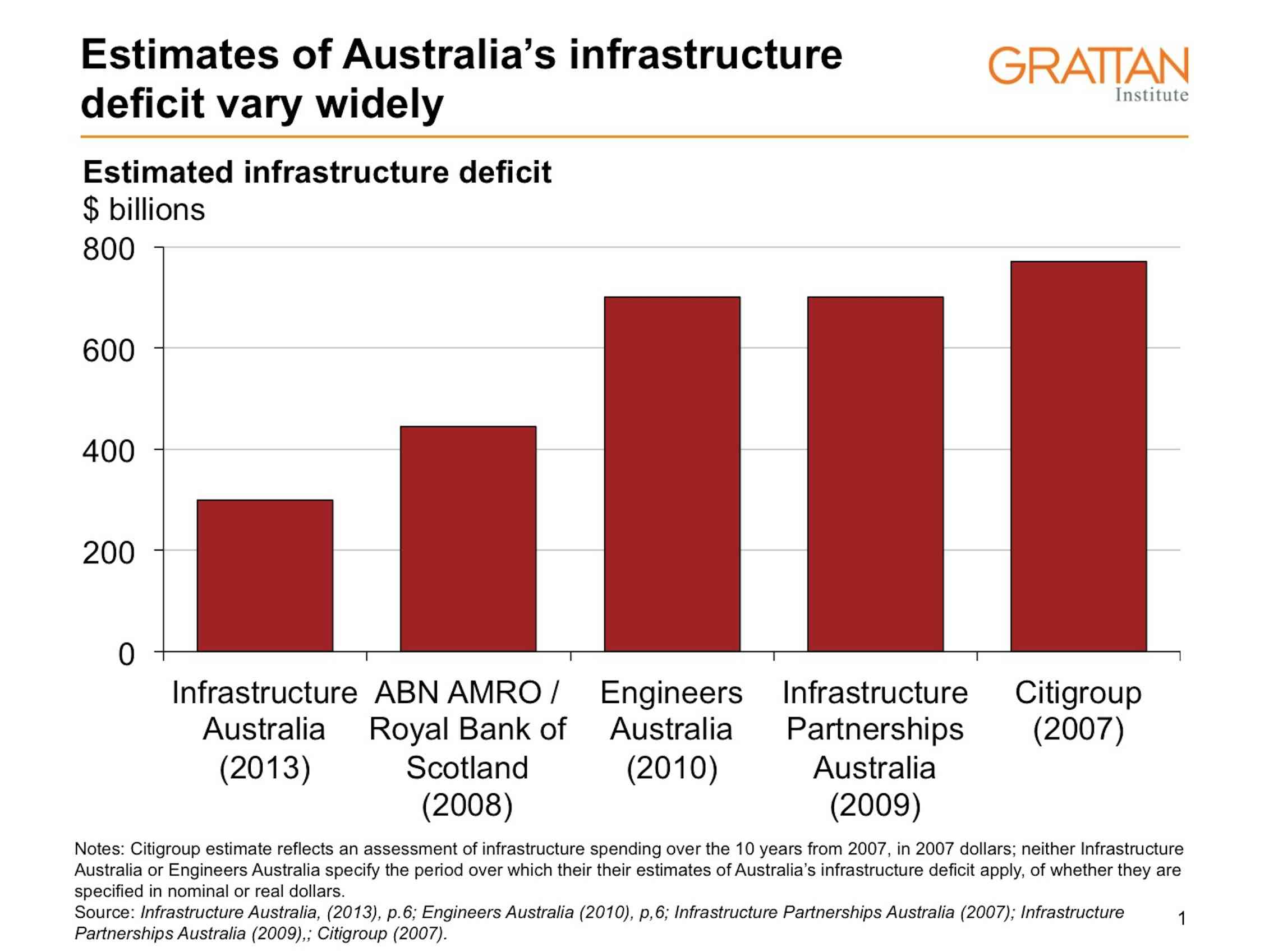 Budget explainer: does Australia really have an infrastructure deficit?