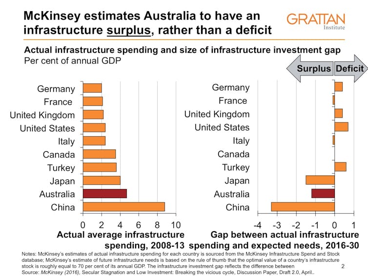 Budget explainer: does Australia really have an infrastructure deficit?