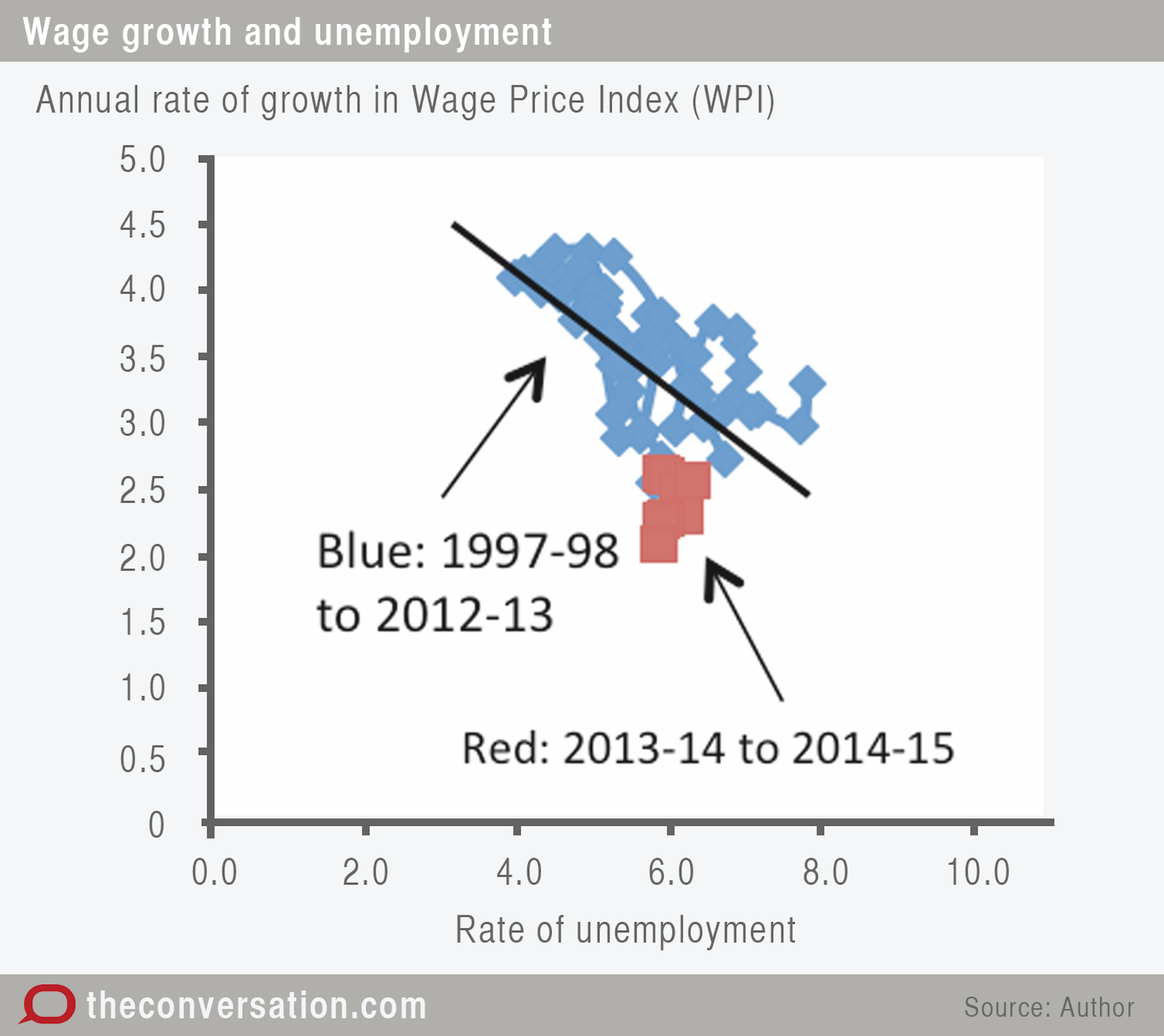 Australian Wage Growth Chart
