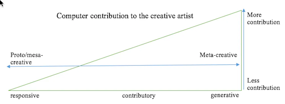 Computing gives an artist new tools to be creative