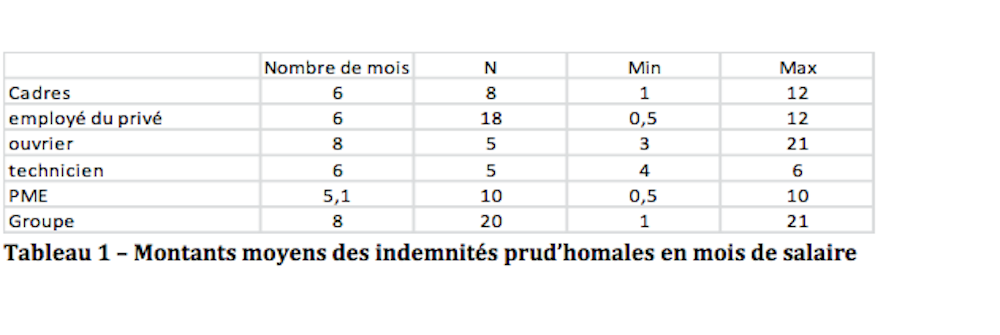 Les Indemnites Prud Homales En Pratique Etude De 83