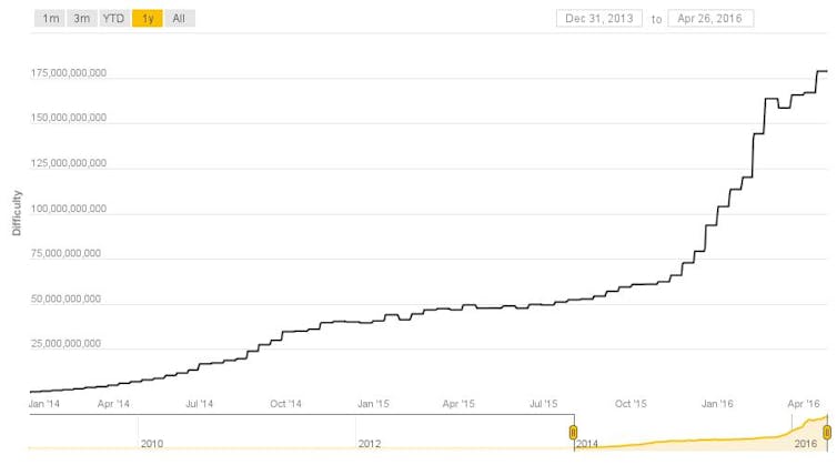 Bitcoin Mining Is About To Become A Lot Less Profitable - 