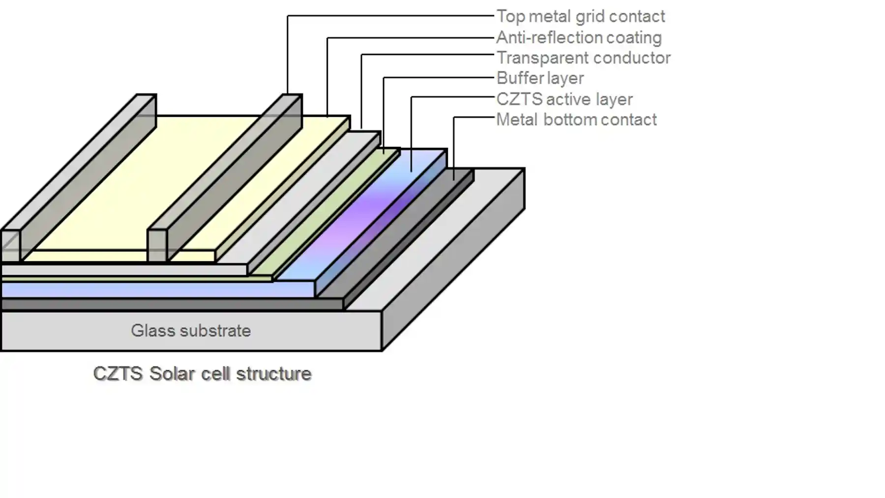 Solar Cts Getting more energy from the sun: how to make better solar cells