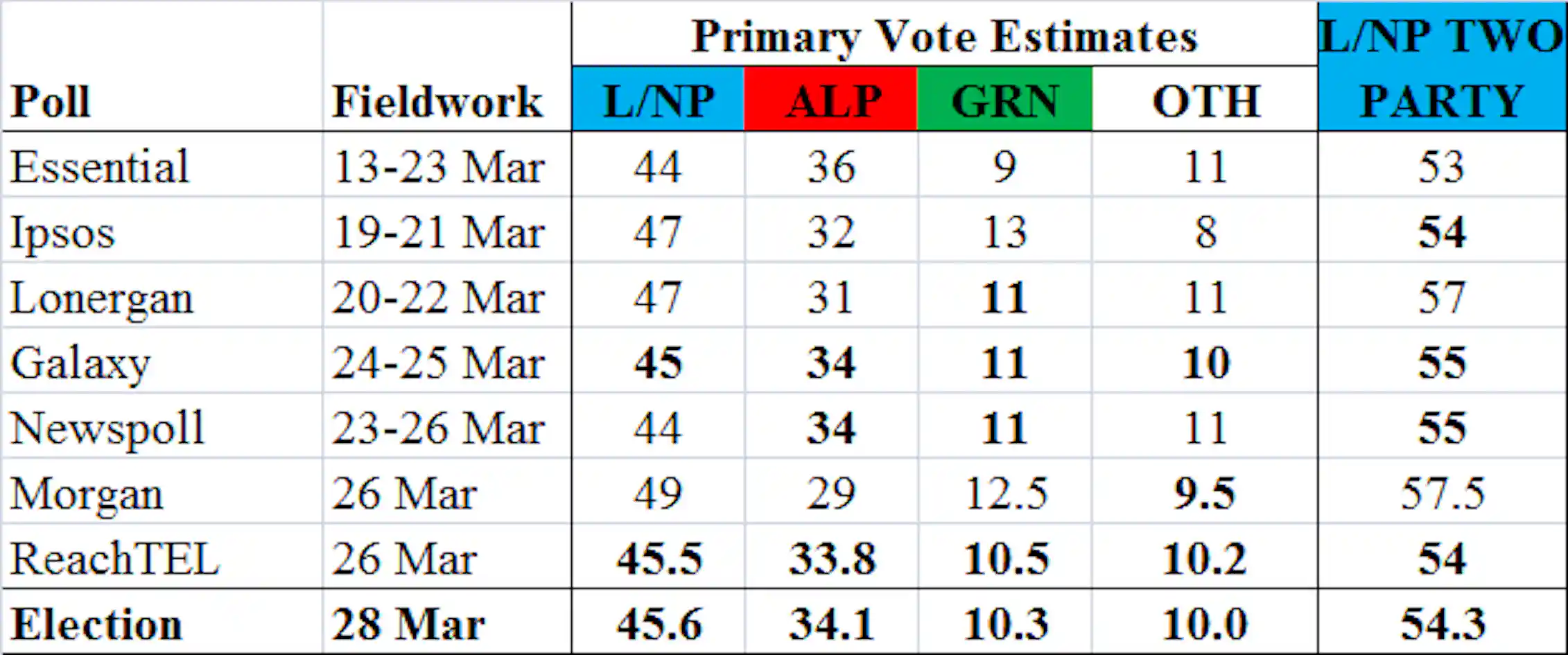 Election explainer: what are the opinion polls and how accurate are they?