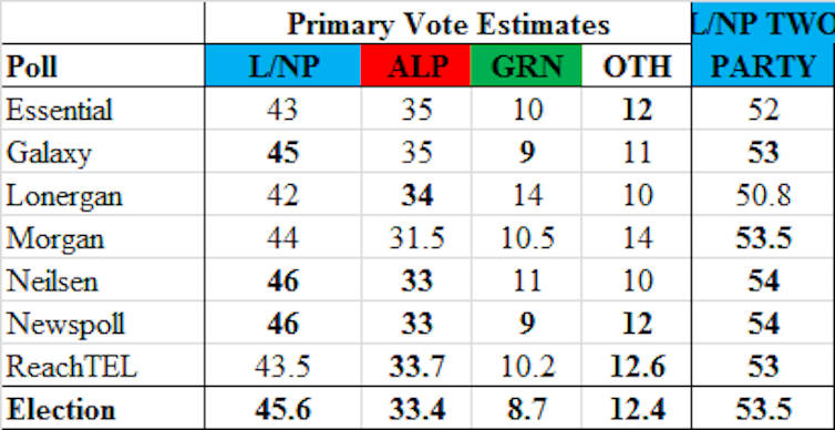 Election Explainer What Are The Opinion Polls And How Accurate Are They