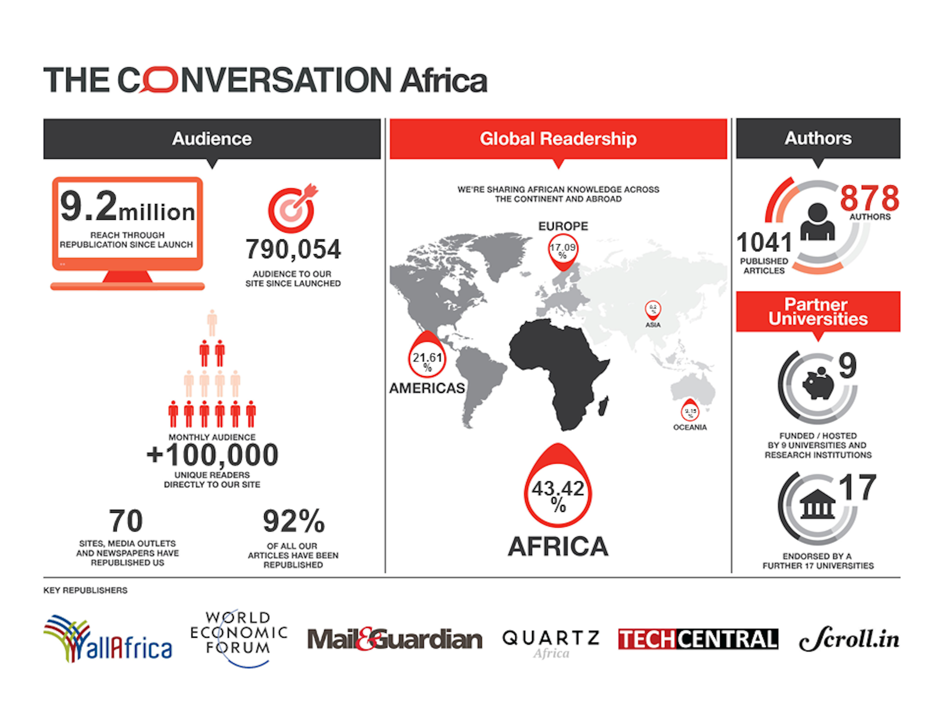 The Conversation Africa Celebrates Its First Birthday