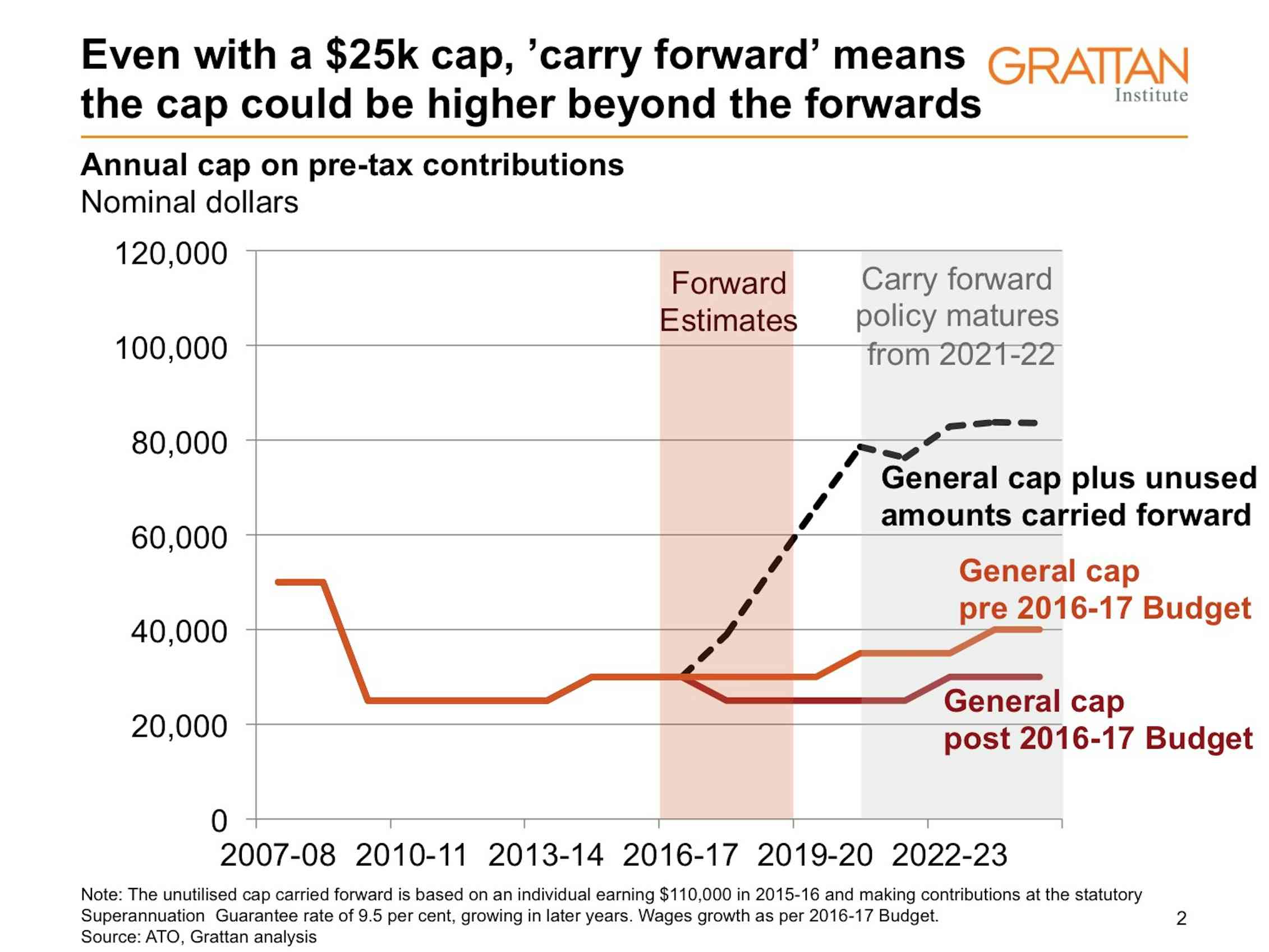 Super contribution cap changes could end up benefiting the rich