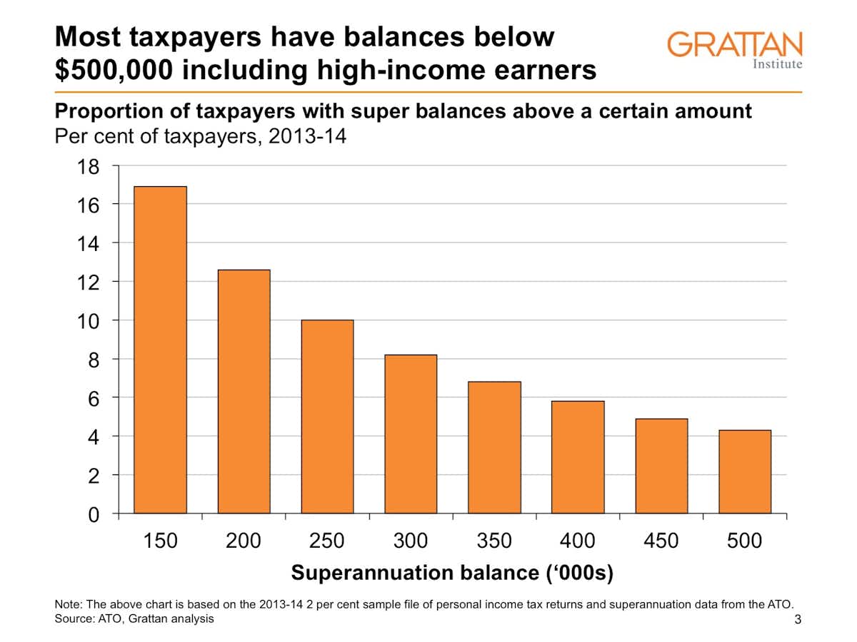 Super contribution cap changes could end up benefiting the rich