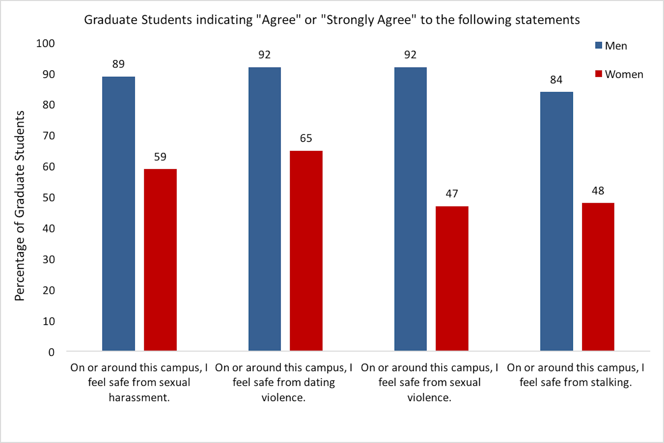 Sexual harassment compromises graduate students’ safety