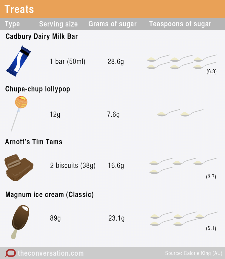 How Many Grams Of Carbohydrate Equal 1 G Of Sugar : The 16 Best Foods To Control Diabetes : They ...