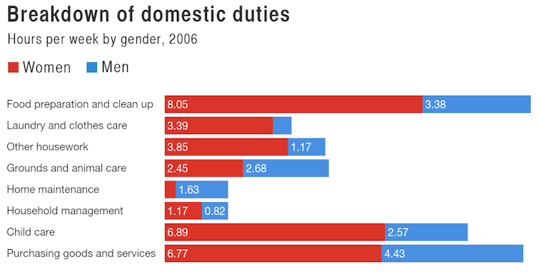 Image result for gender inequality at home