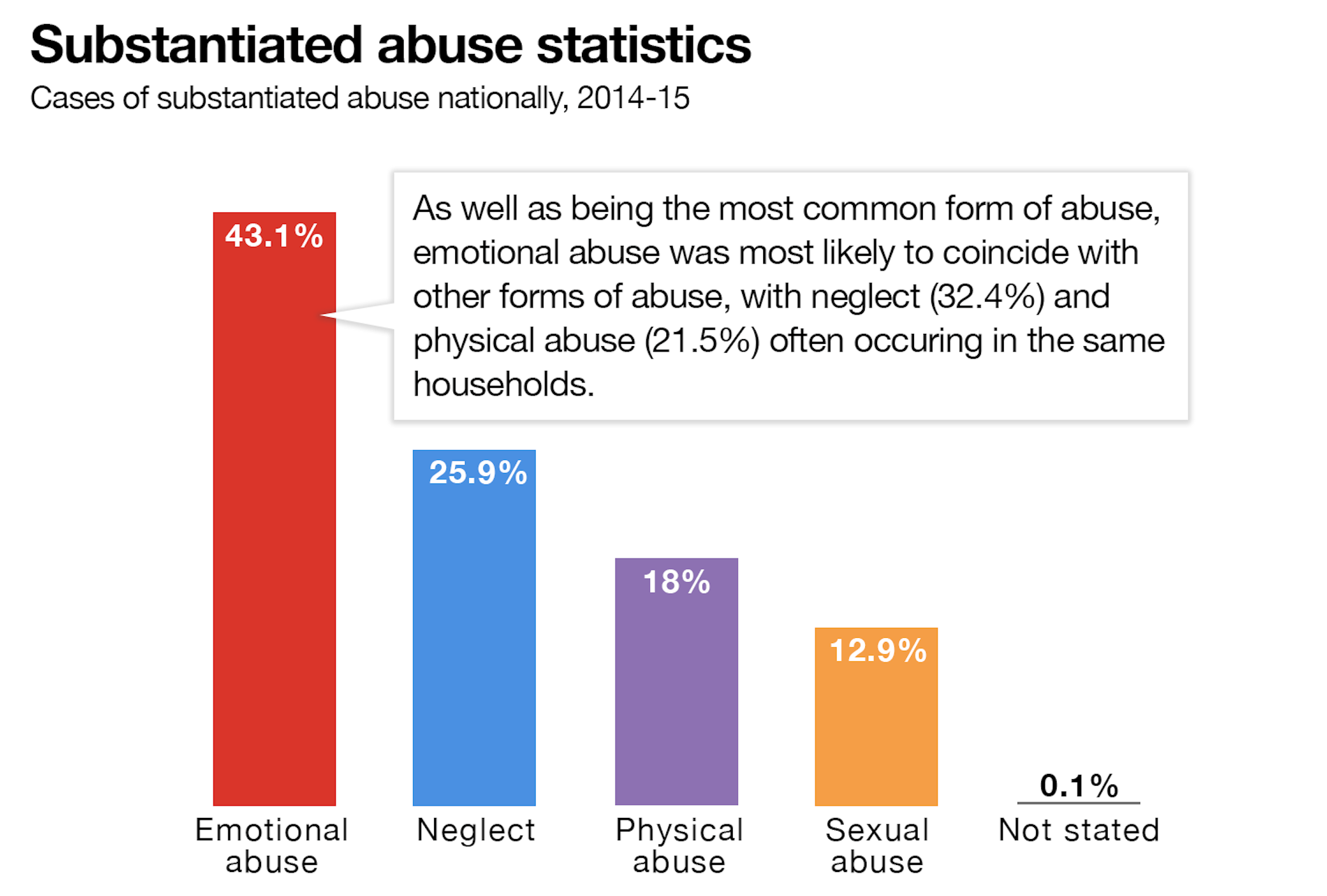 Emotional abuse of children is a growing problem in Australia