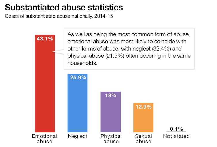 Emotional Abuse Of Children Is A Growing Problem In Australia