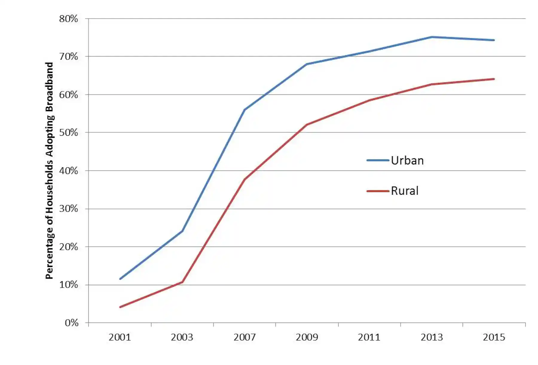 Technology is improving – why is rural broadband access still a problem?