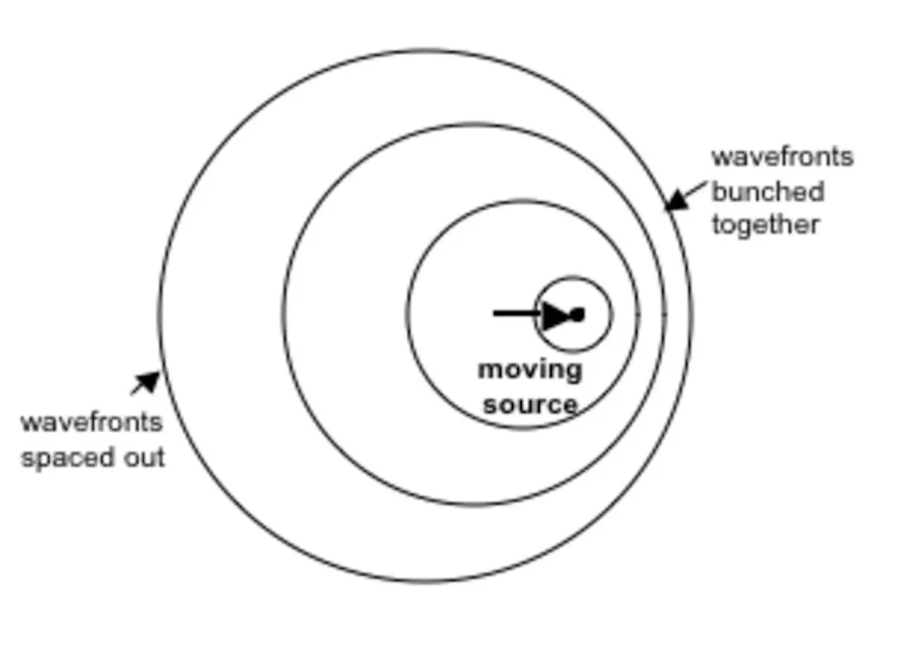 Doppler Effect Introduction Explainer: the Doppler effect