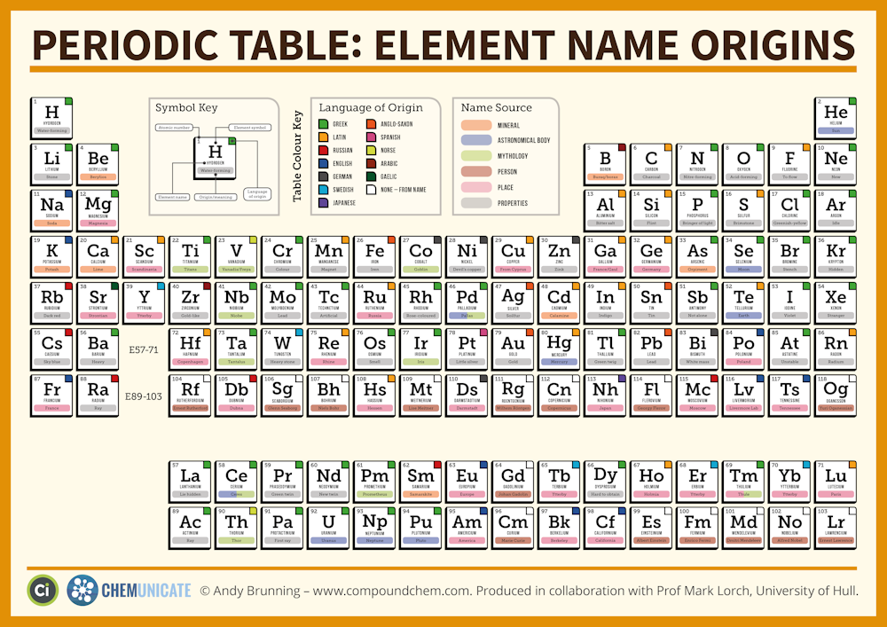 four new elements named here s how the periodic table evolved