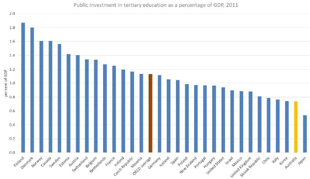 Oecd Figures Are Not What They Seem In Higher Education