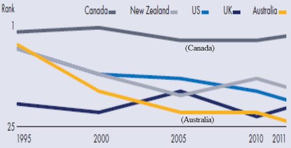 Oecd Figures Are Not What They Seem In Higher Education