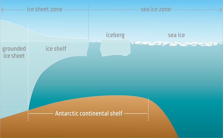 Cold and calculating: what the two different types of ice do to sea levels