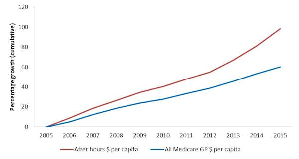 Is Medicare Facing A Cost Blowout From urgent After hours Care Rebates 