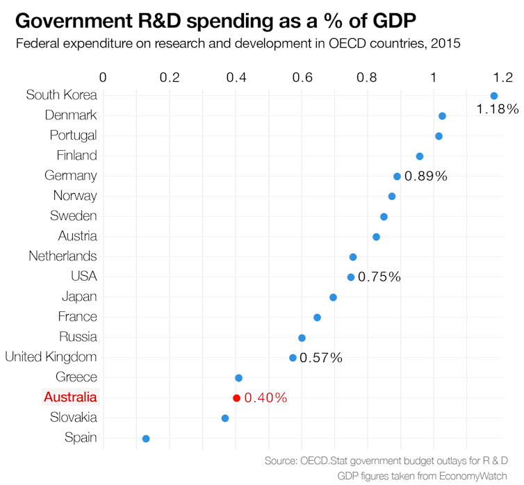 No science minister, and it's unclear where science fits in Australia